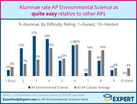 environmental science ap test is it hard|is biology easier than calc.